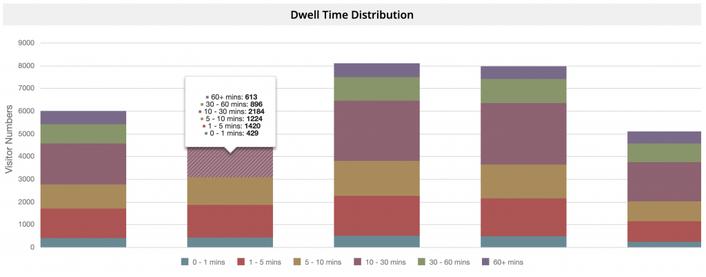 Experiential Visitor Dwell Time